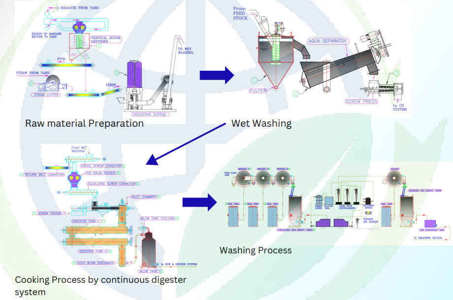 GreenFib Agro Pulp Mill Process  3 - 30 TPD-Ecosure pulpmolding Technologies Limited