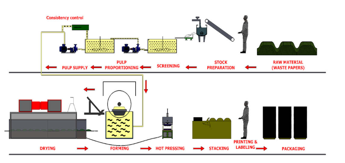 Industrial Process Flow