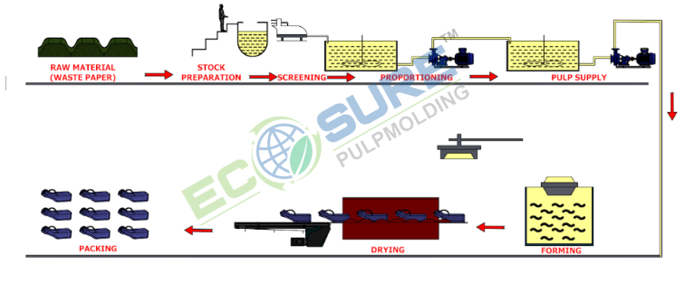 Medical Dispoware Process Flow